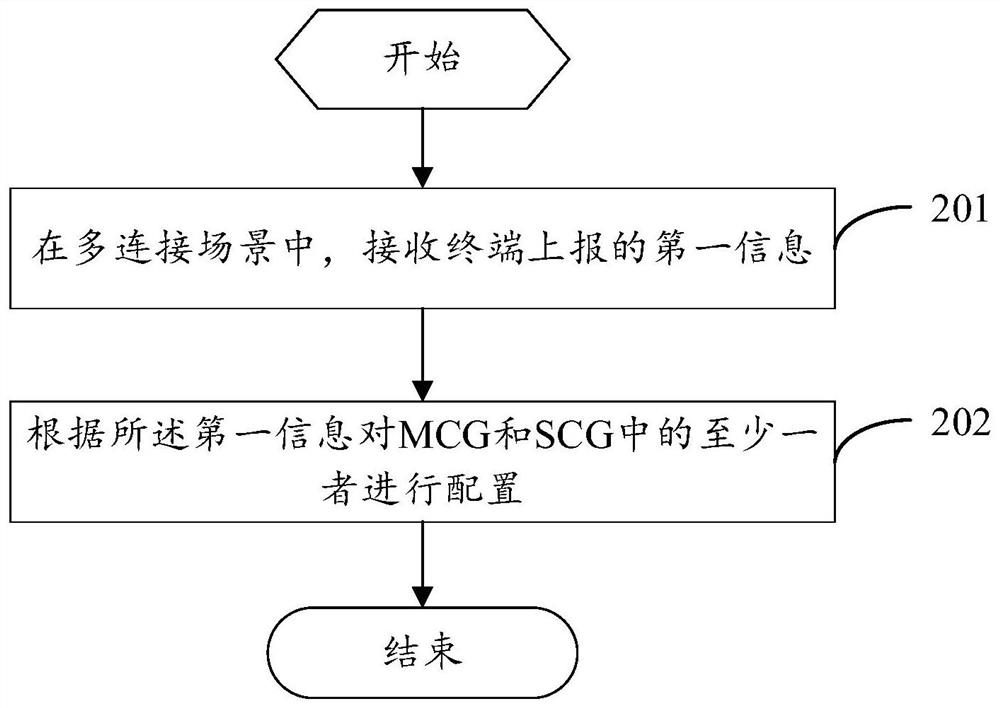 Information processing method, device and equipment and readable storage medium