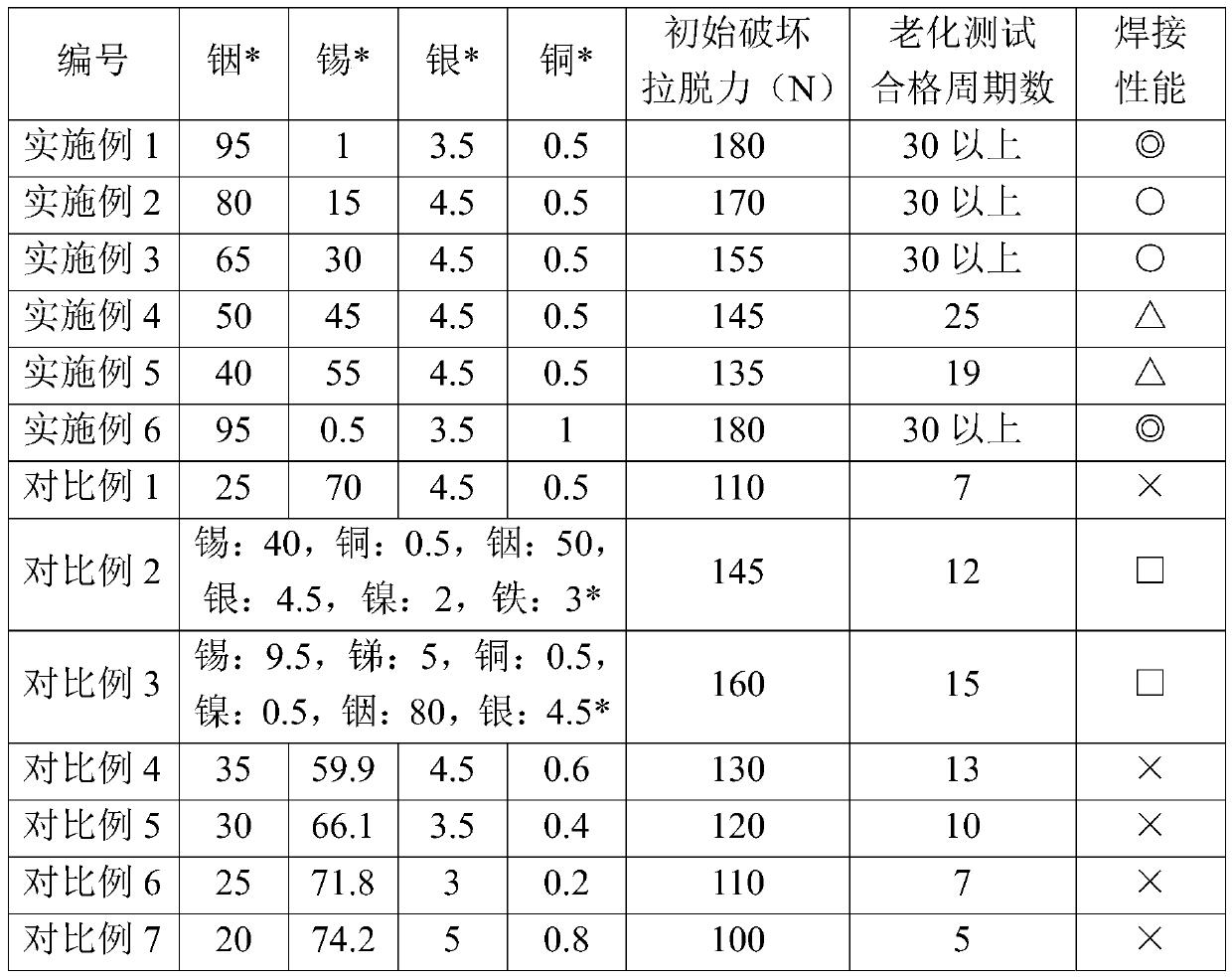 Alloy, lead-free solder material, preparation method and application thereof