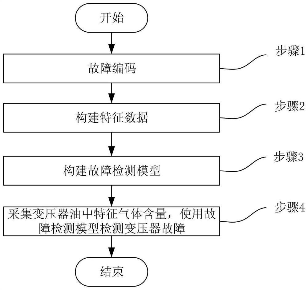 A Fault Diagnosis Method for Oil-immersed Transformer Based on Neural Network and Decision-making Fusion