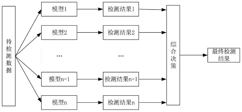 A Fault Diagnosis Method for Oil-immersed Transformer Based on Neural Network and Decision-making Fusion