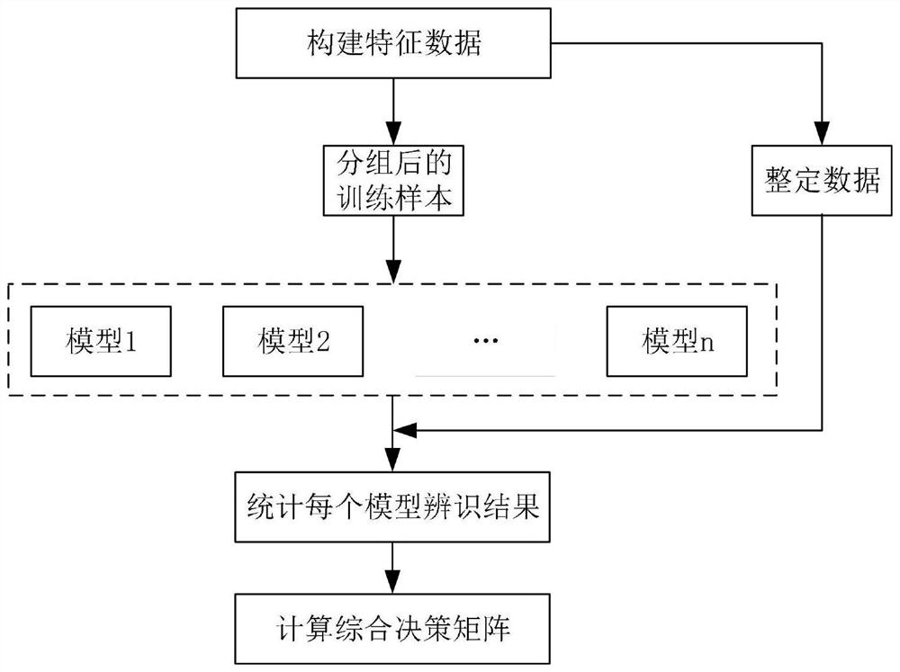 A Fault Diagnosis Method for Oil-immersed Transformer Based on Neural Network and Decision-making Fusion