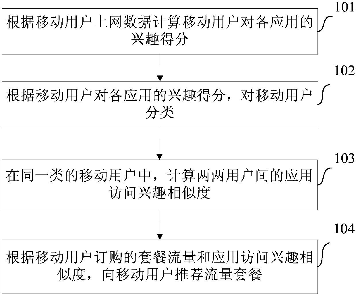 Data plan recommendation method and device based on Internet-surfing behaviors of mobile users