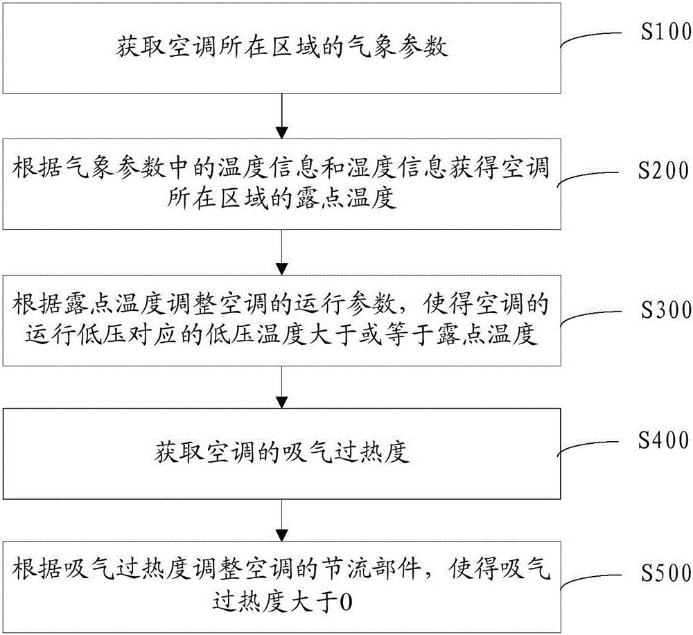 Anti-frosting method and system for air conditioner