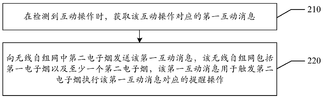 Electronic cigarette interaction method and device