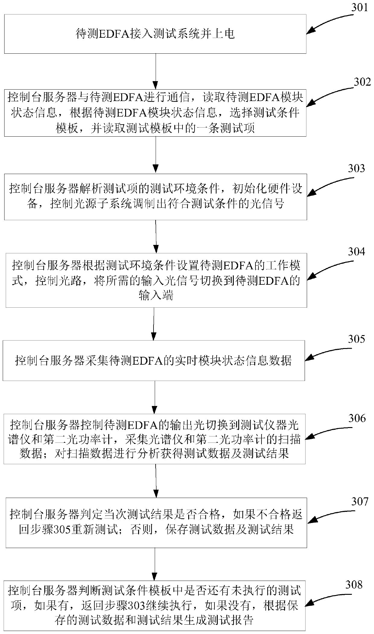 A kind of edfa automatic test method and system