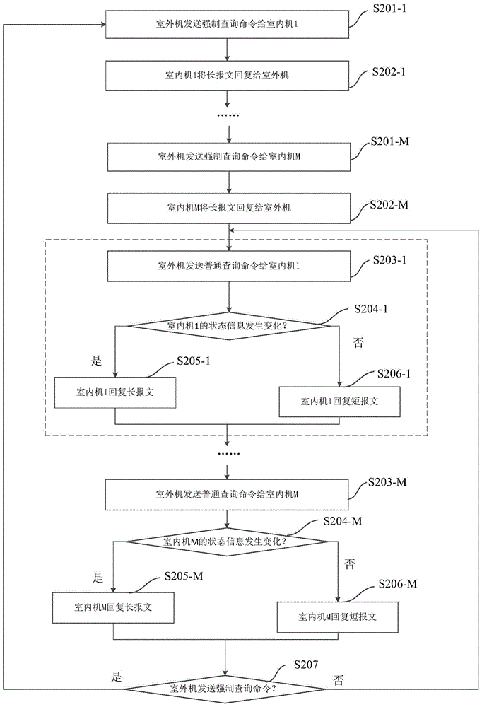 Air conditioning system and communication method thereof