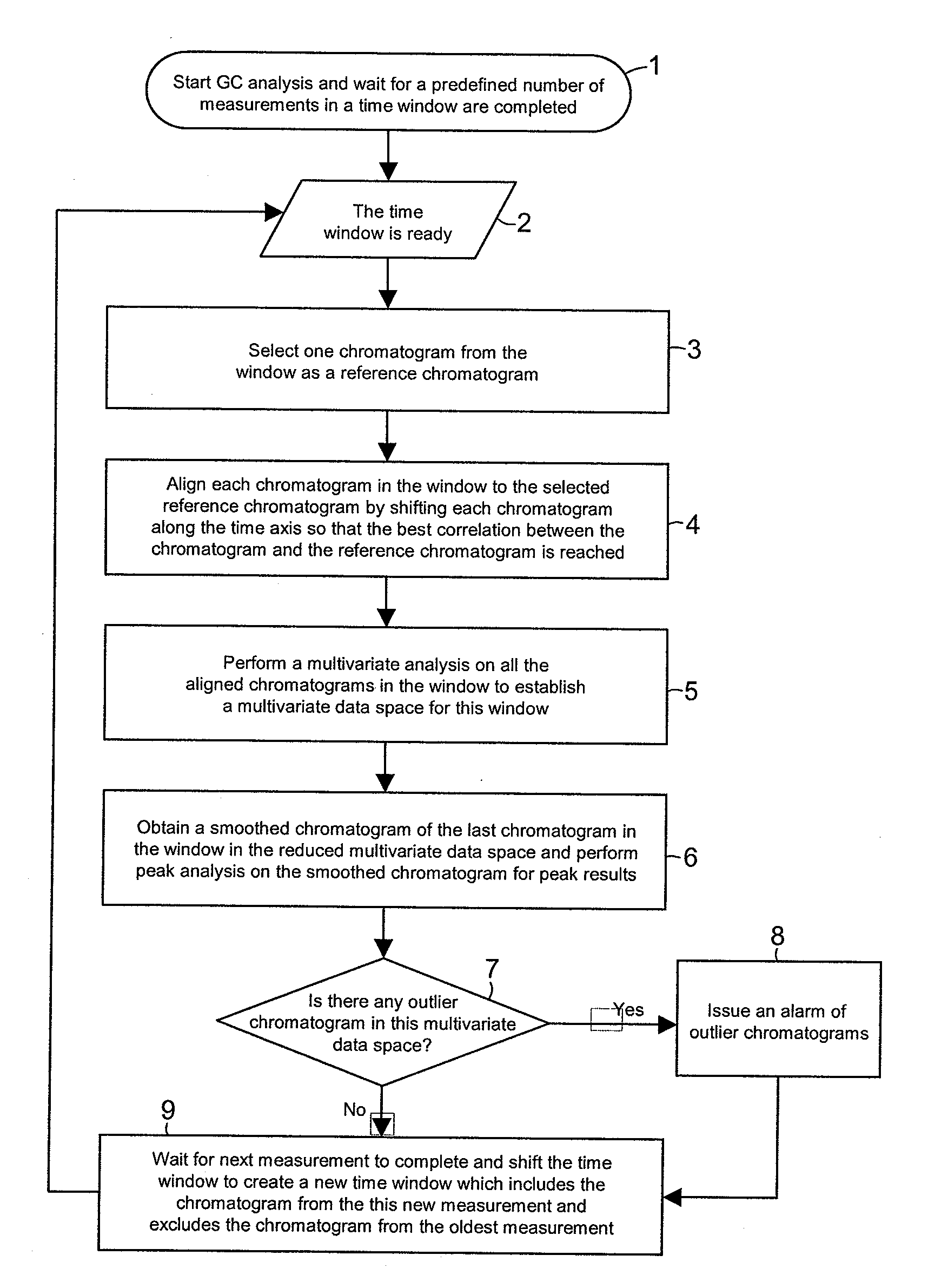 Method and Computer Program Product for Processing Chromatograms Obtained by a Process Gas Chromatograph