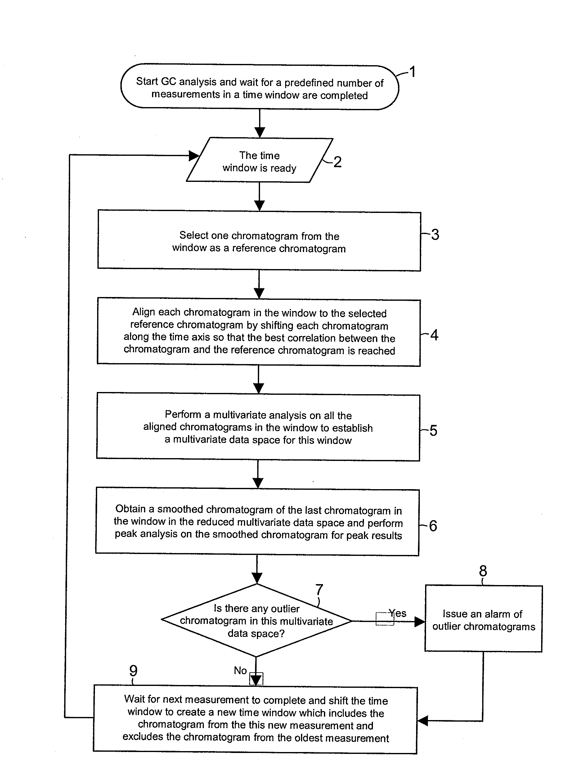 Method and Computer Program Product for Processing Chromatograms Obtained by a Process Gas Chromatograph