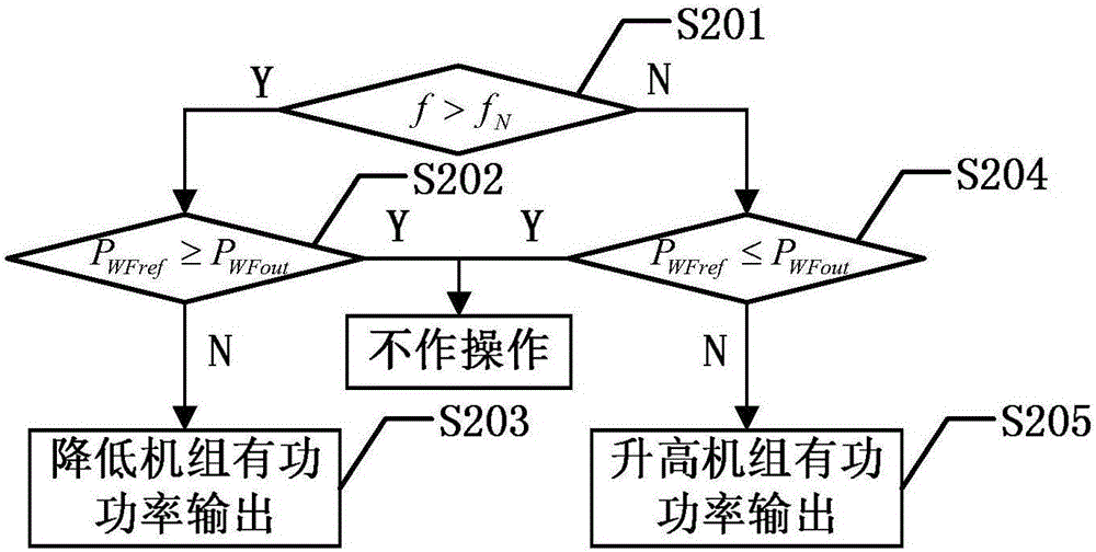 Active power control method for wind power plant participated power grid frequency modulation