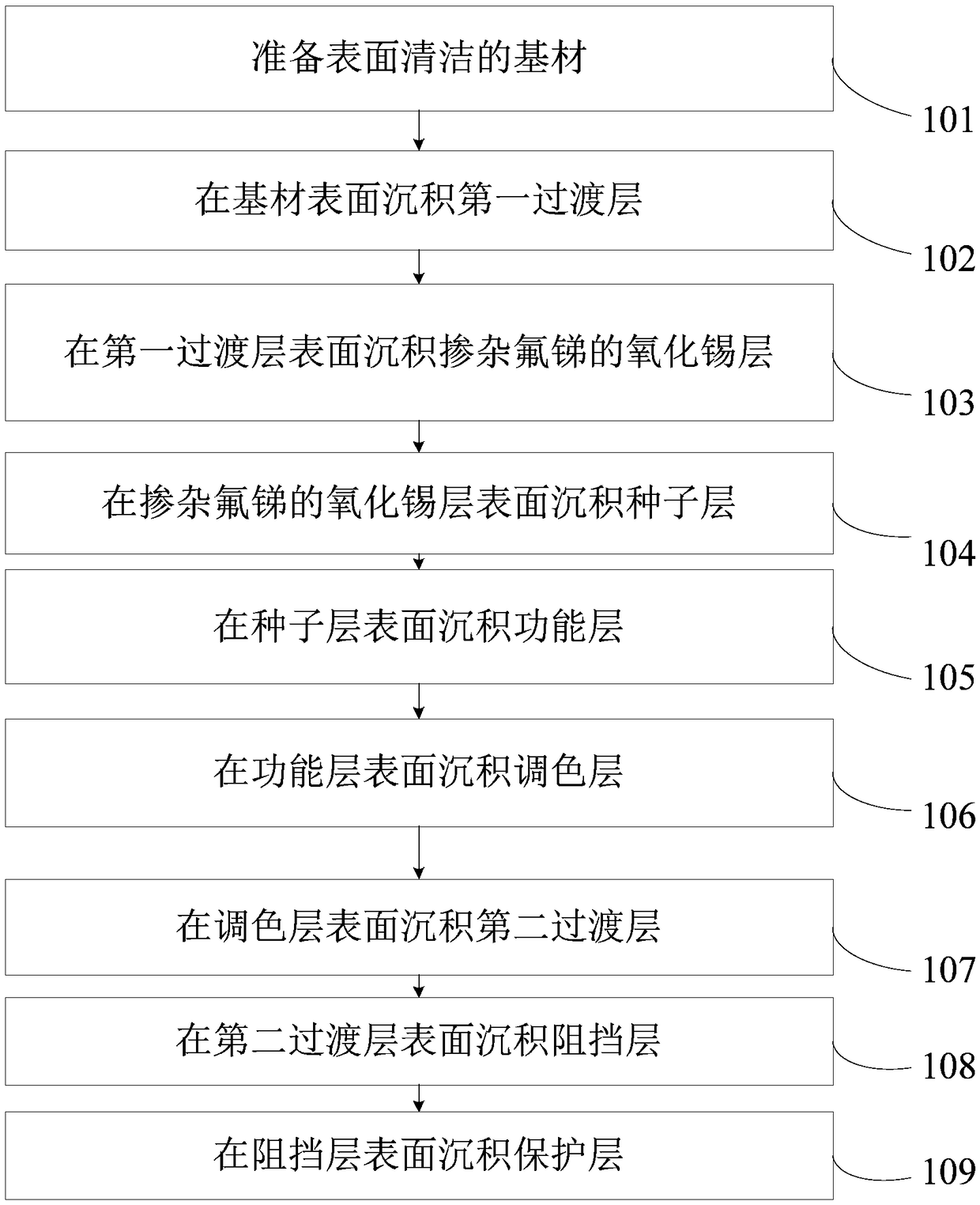 Environment-friendly low-radiation glass and preparation method thereof