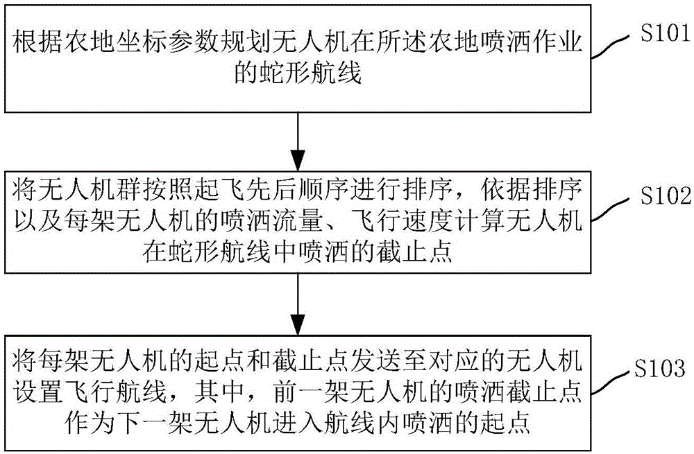 Multi-vehicle working air line planning method and system of plant protection unmanned aerial vehicles and spraying working method and system of plant protection unmanned aerial vehicles