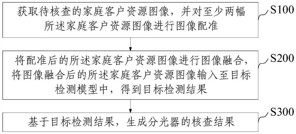 Family customer resource checking method, device, equipment and product