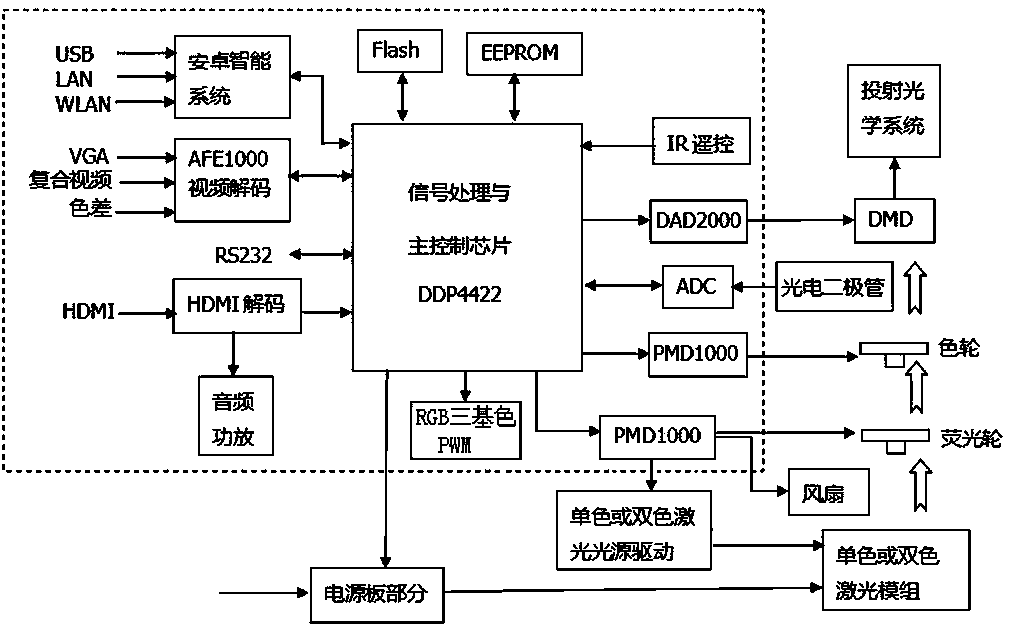 DLP projection display drive system supporting multiple laser sources
