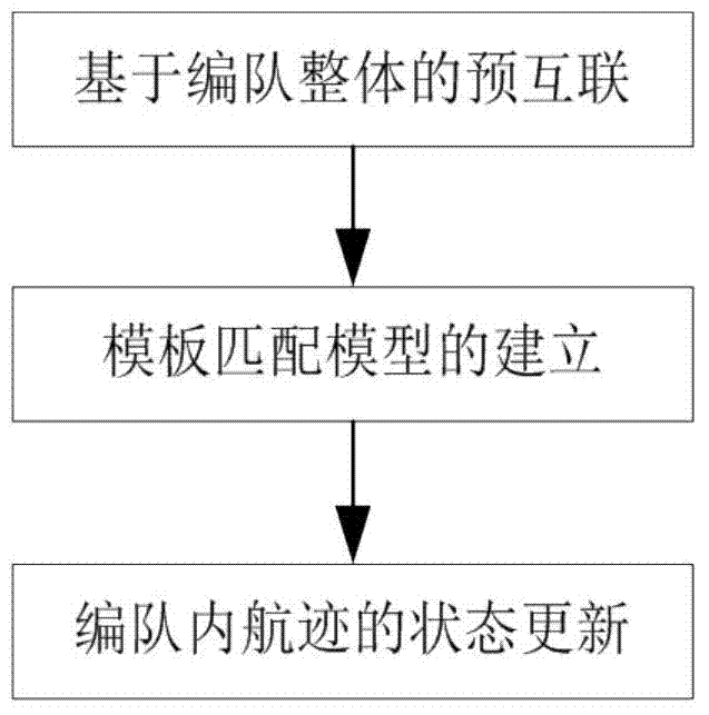 Centralized multi-sensor formation targets tracking method based on template matching