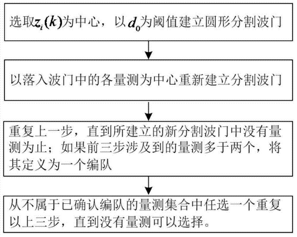 Centralized multi-sensor formation targets tracking method based on template matching