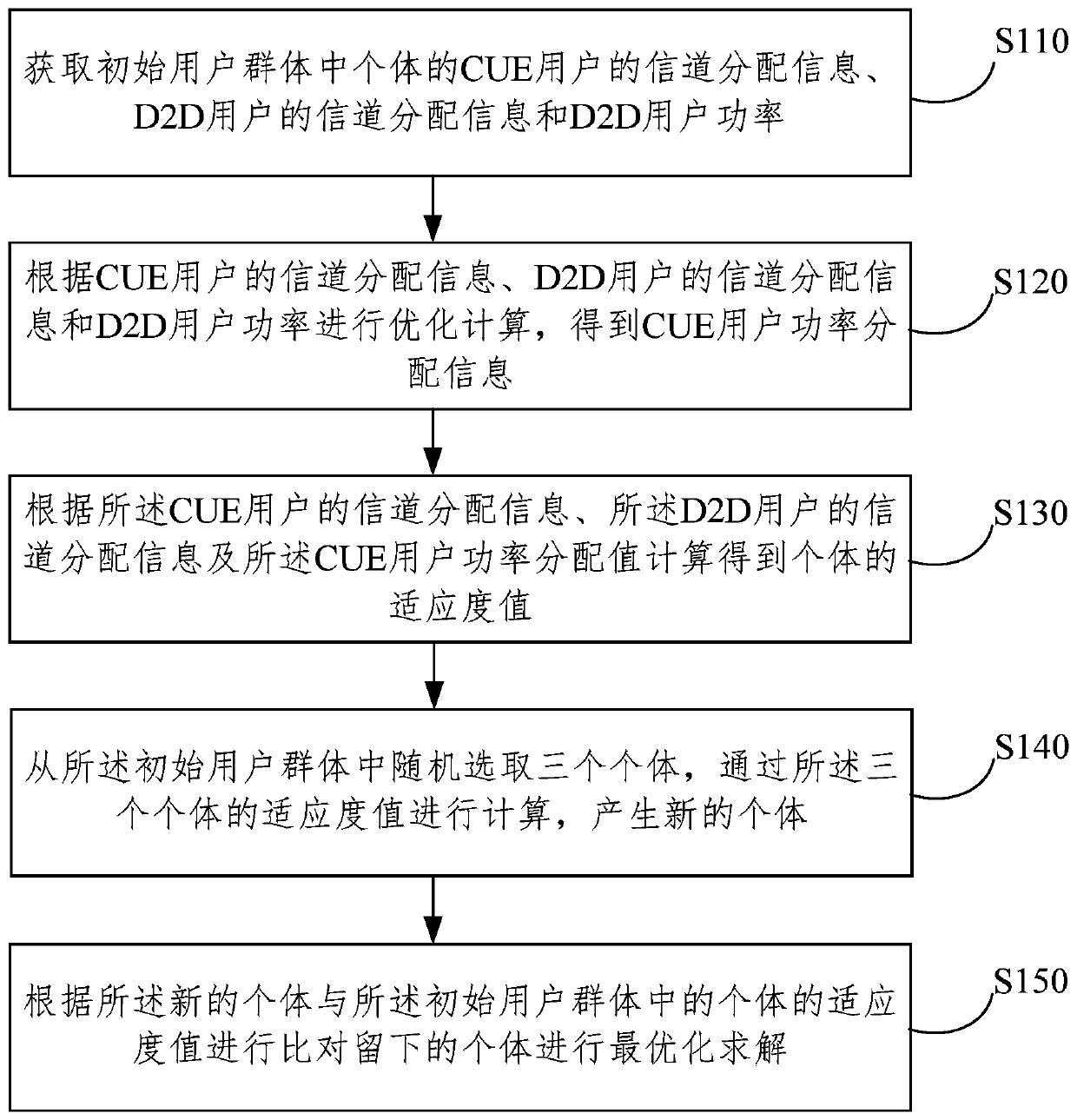 A resource allocation method for noma and d2d fusion communication