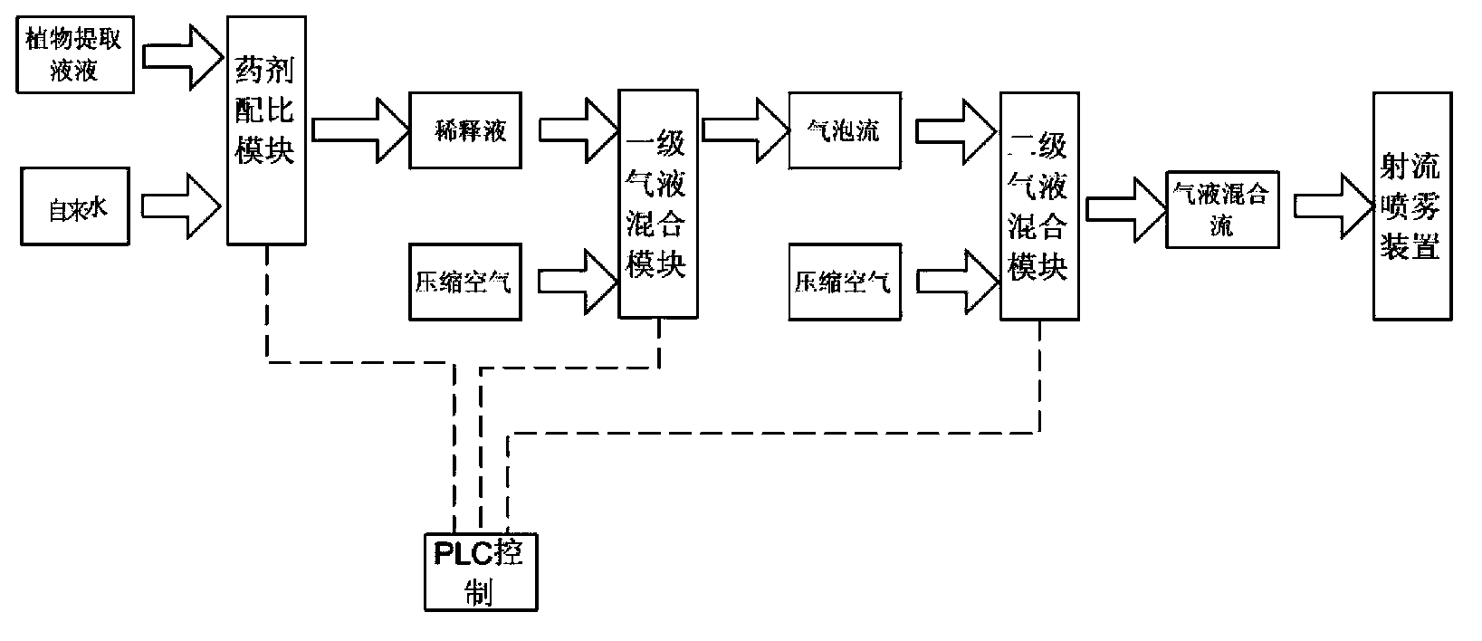 Method and system for carrying out atomization deodorization by adopting plant extract solution