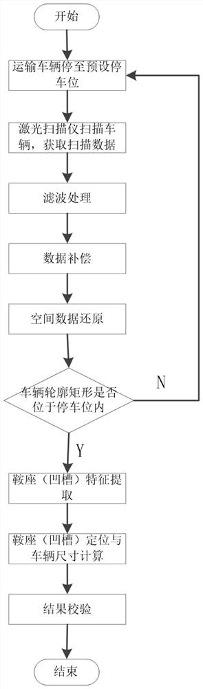 Transport vehicle saddle automatic identification and positioning method and system based on three-dimensional data