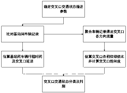 Discrimination method of urban intersection traffic status based on rfid data