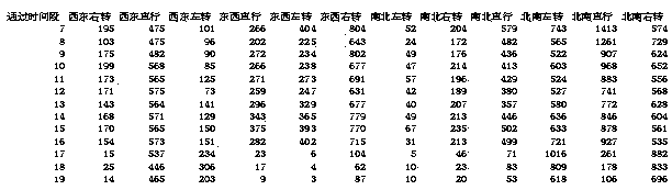 Discrimination method of urban intersection traffic status based on rfid data