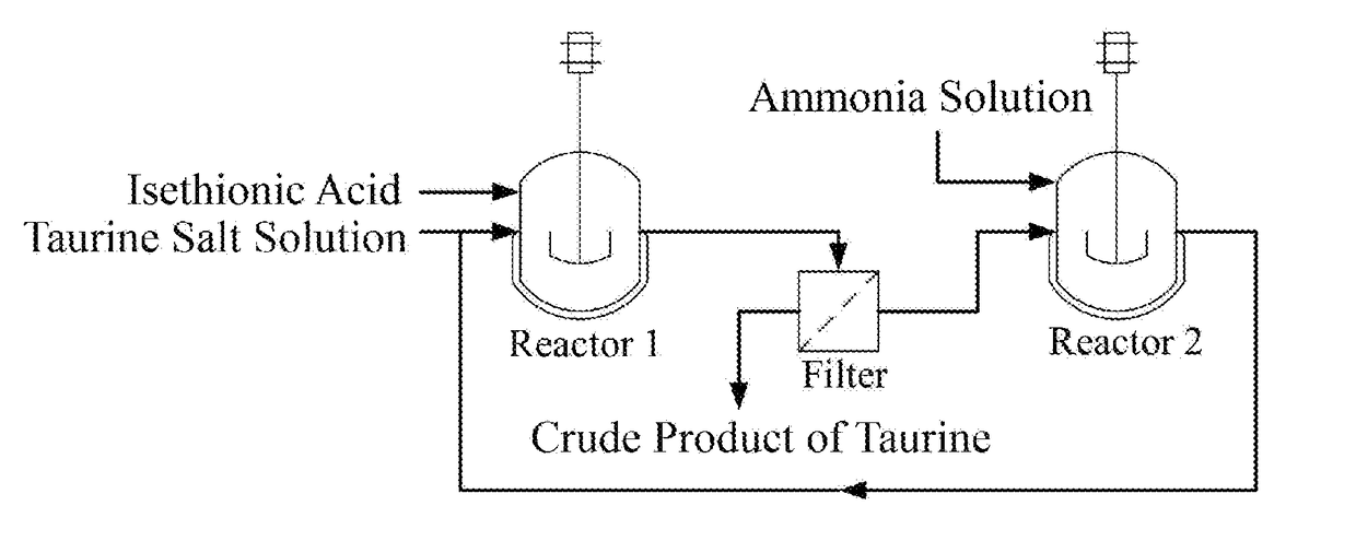 A process for producing taurine