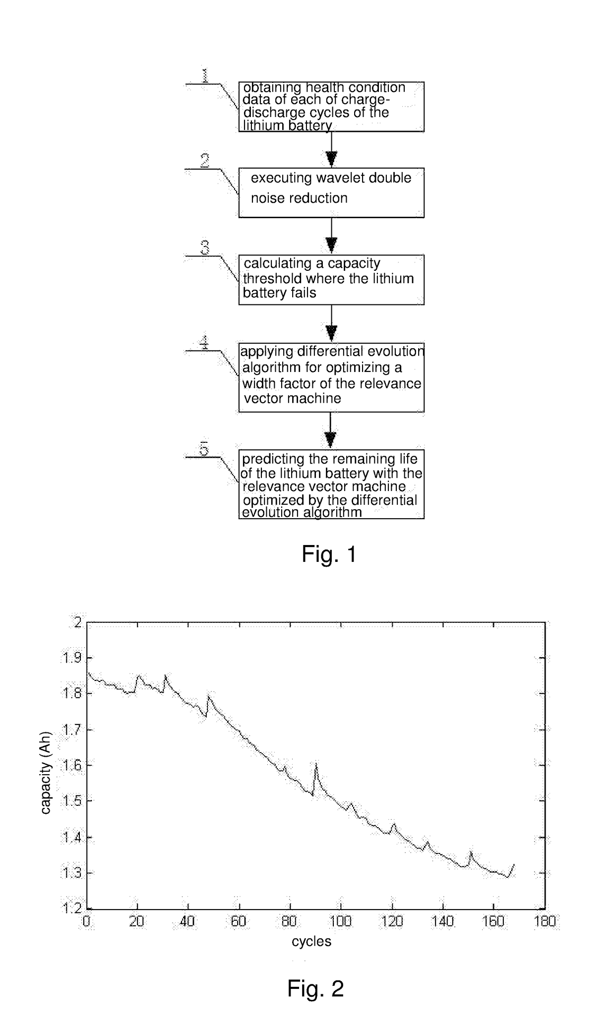 Method for predicting remaining useful life of lithium battery based on wavelet denoising and relevance vector machine