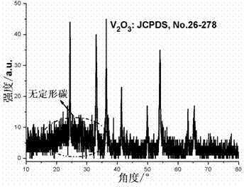 Preparation method of ribbon carbon-enwrapped V2O3, VO2 and VC core-shell material