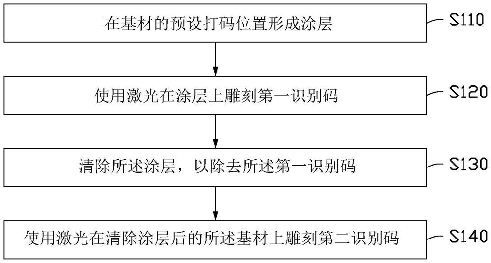 Method for printing codes on base material and code printing equipment