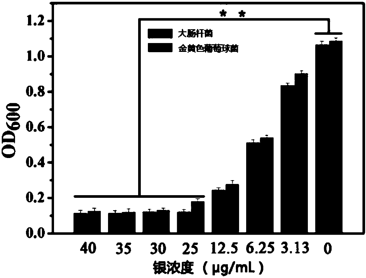 Preparation method of nano-gold-silver-containing antibacterial material