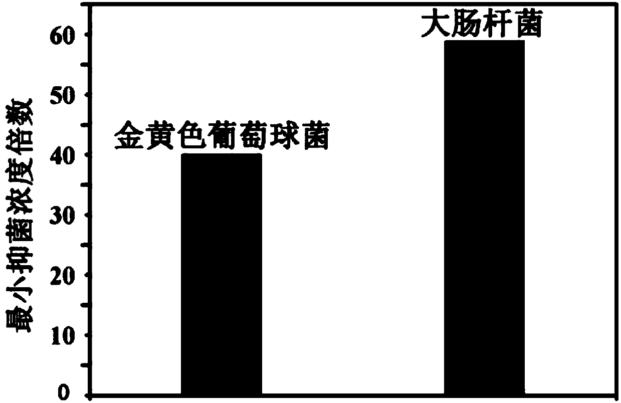 Preparation method of nano-gold-silver-containing antibacterial material