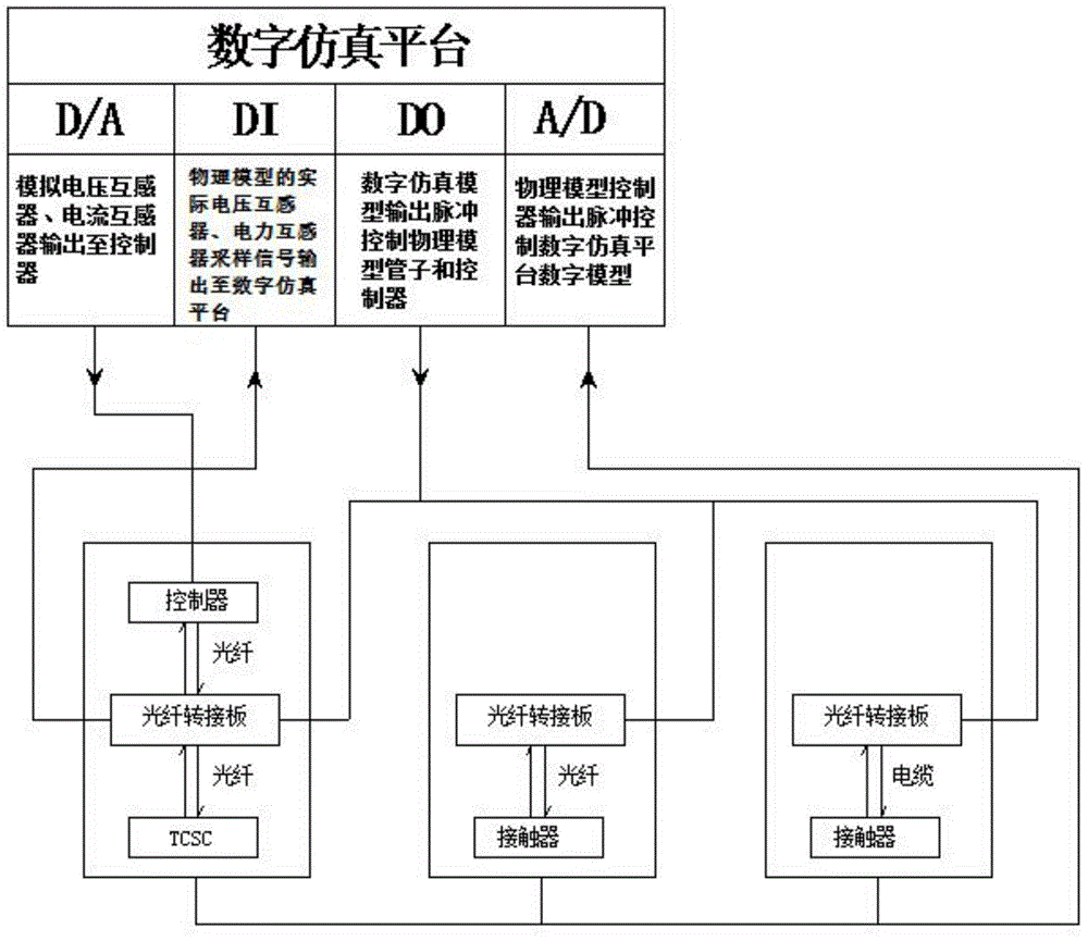 Digital-analog hybrid simulation system and method of controllable series compensator