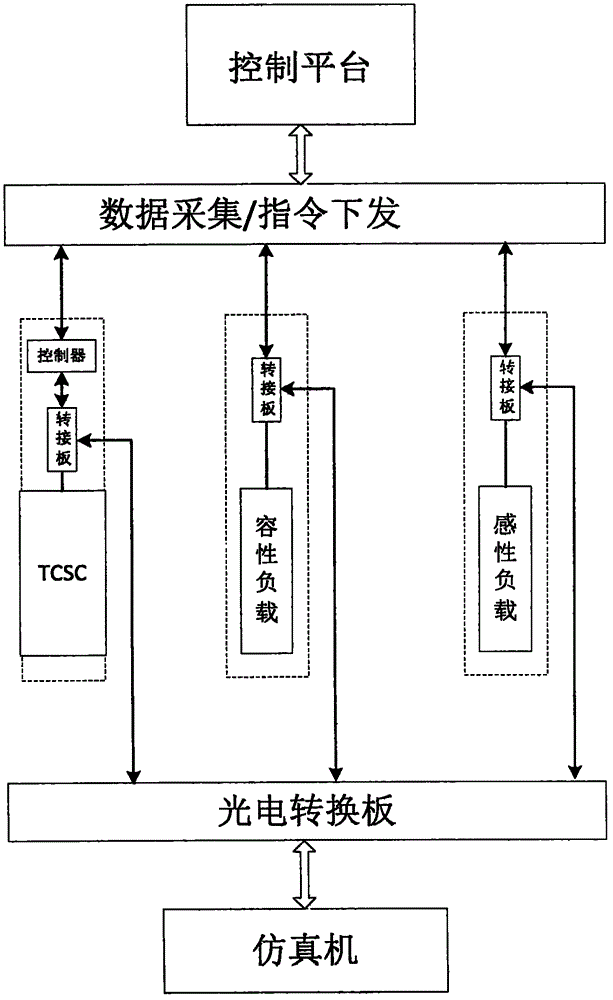 Digital-analog hybrid simulation system and method of controllable series compensator