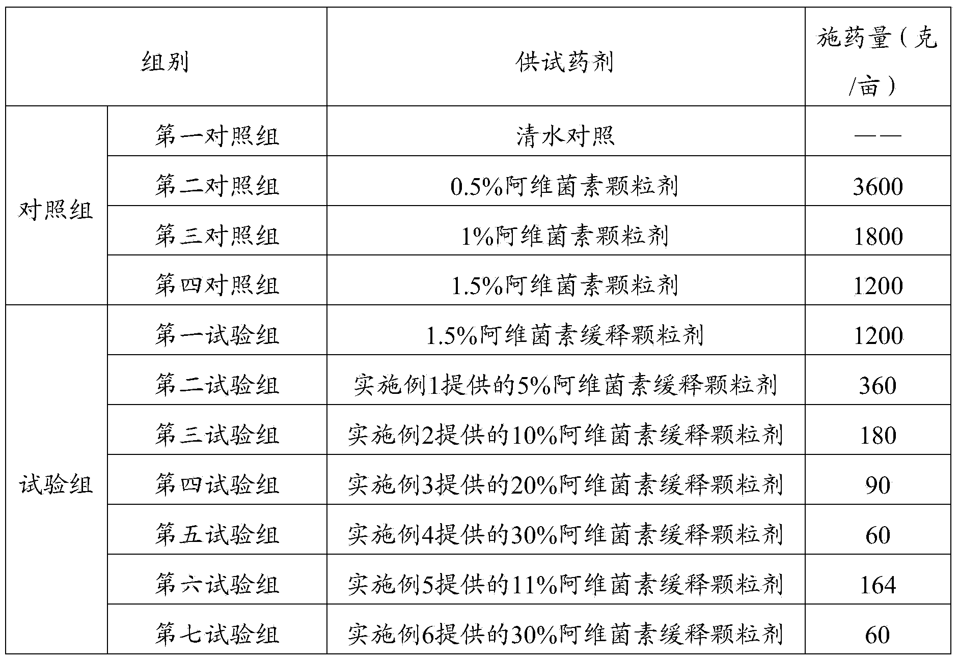 Abamectin slow-release granula and preparation method thereof