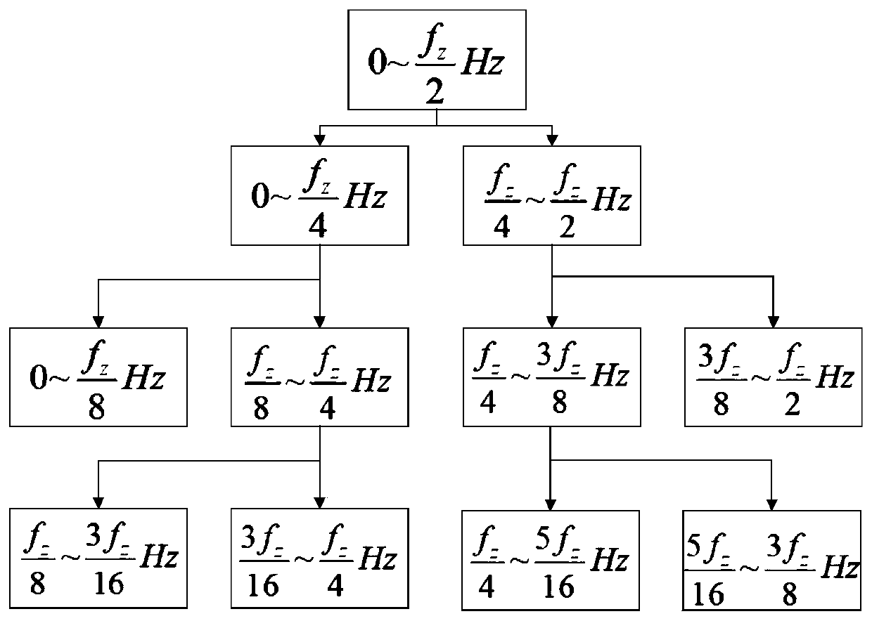 Wind driven generator bearing fault prediction method based on artificial neural network