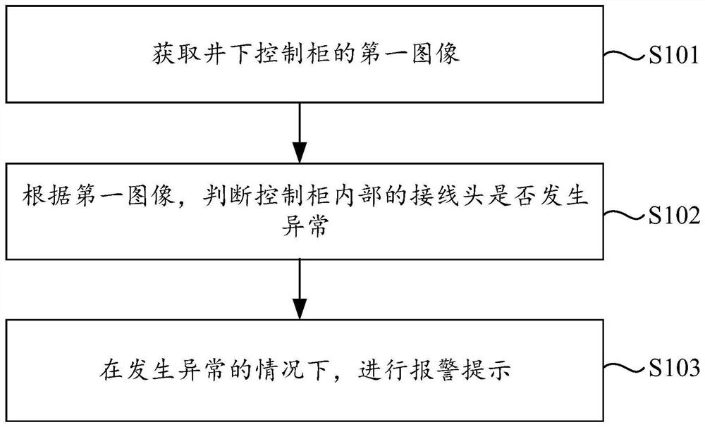 Method and device for monitoring abnormity of connector lug in underground control cabinet and storage medium