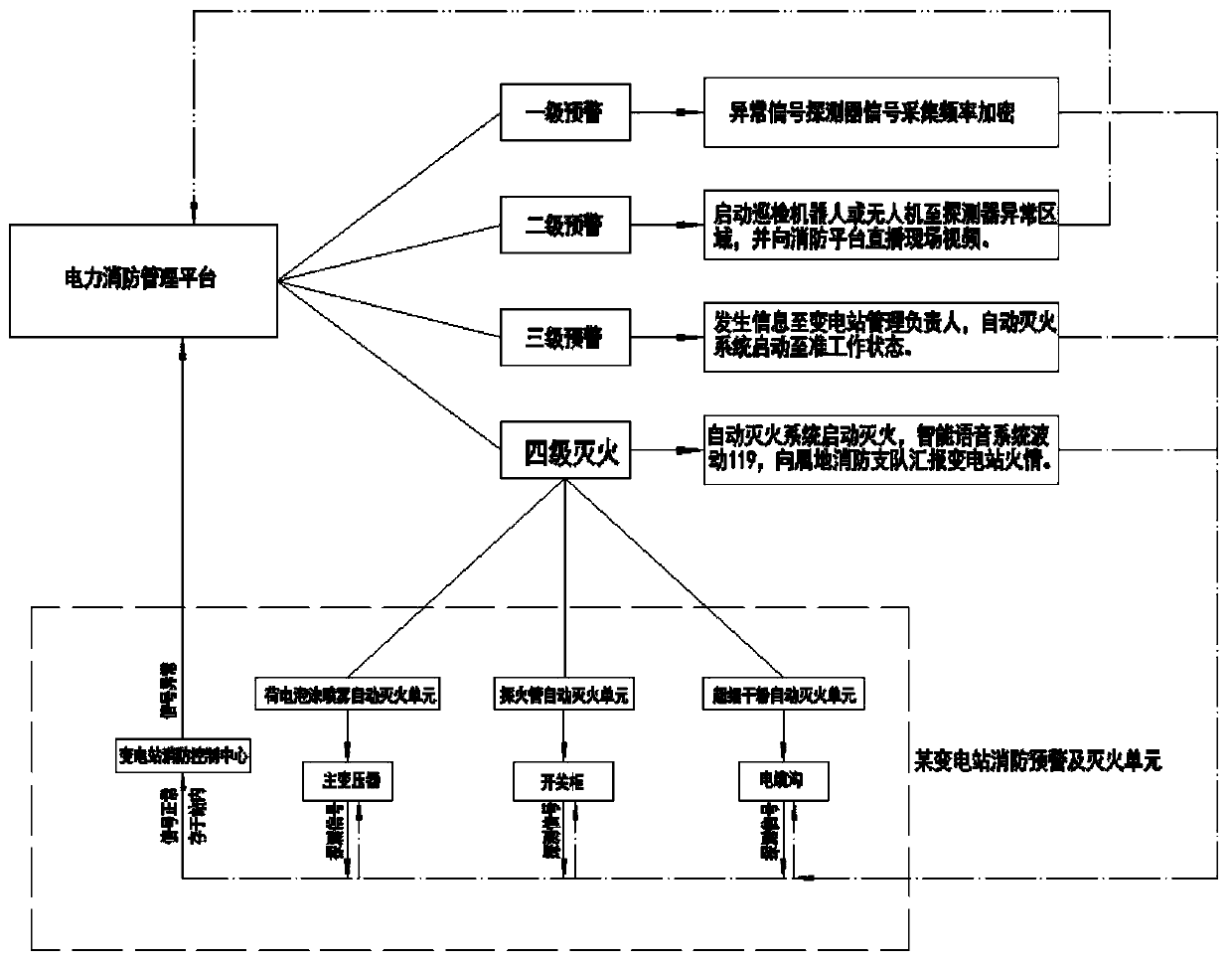 Substation anhydrous fire-fighting system based on ubiquitous Internet of Things technology