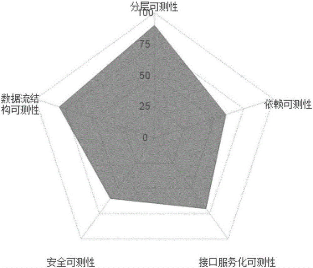 Software testability assessment method and device