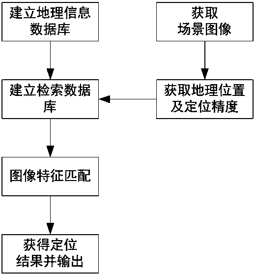 Geographic positioning system and method based on image recognition cloud service