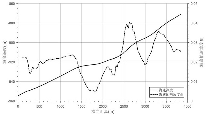 A Morphological Reconstruction Method of Deep Sea Near-bottom Towed Multi-Channel Seismic Receiver Array