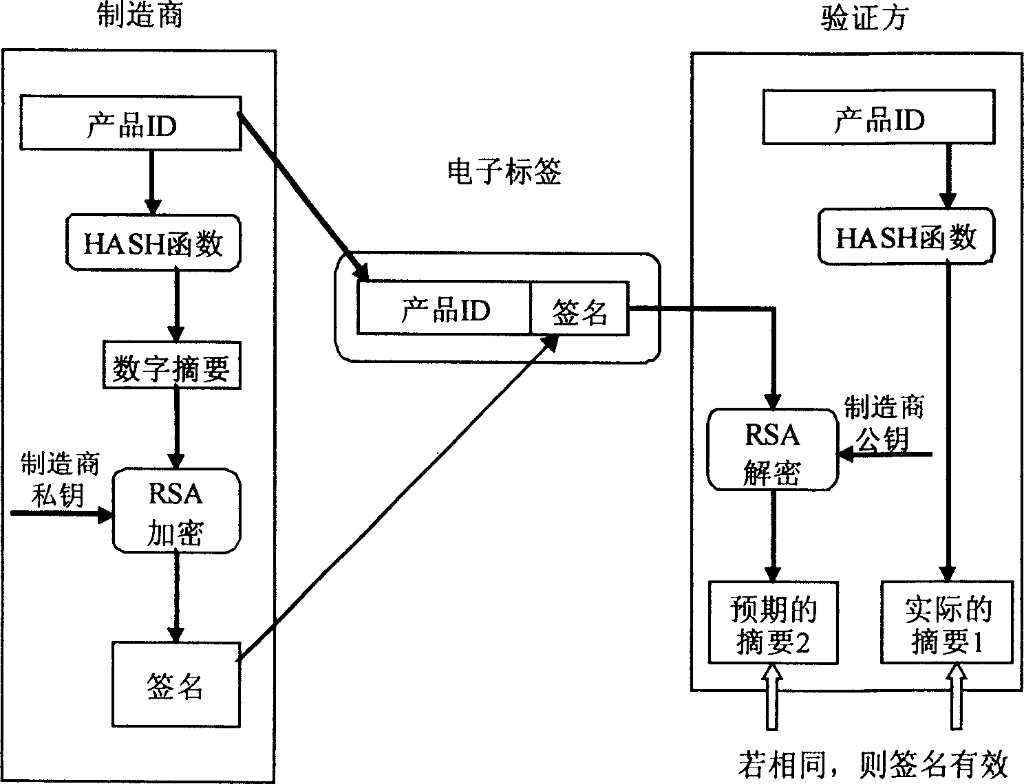 Method for anti false verification based on identification technique in radio frequency, and anti false system