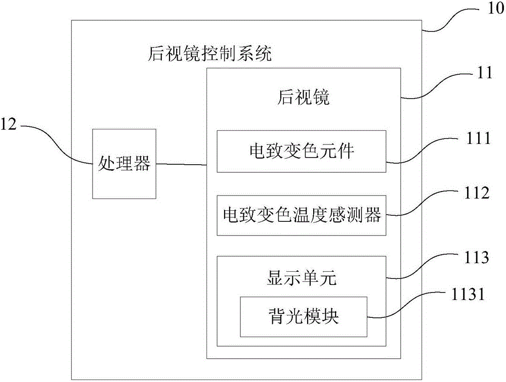Rearview mirror controlling method and rearview mirror controlling system