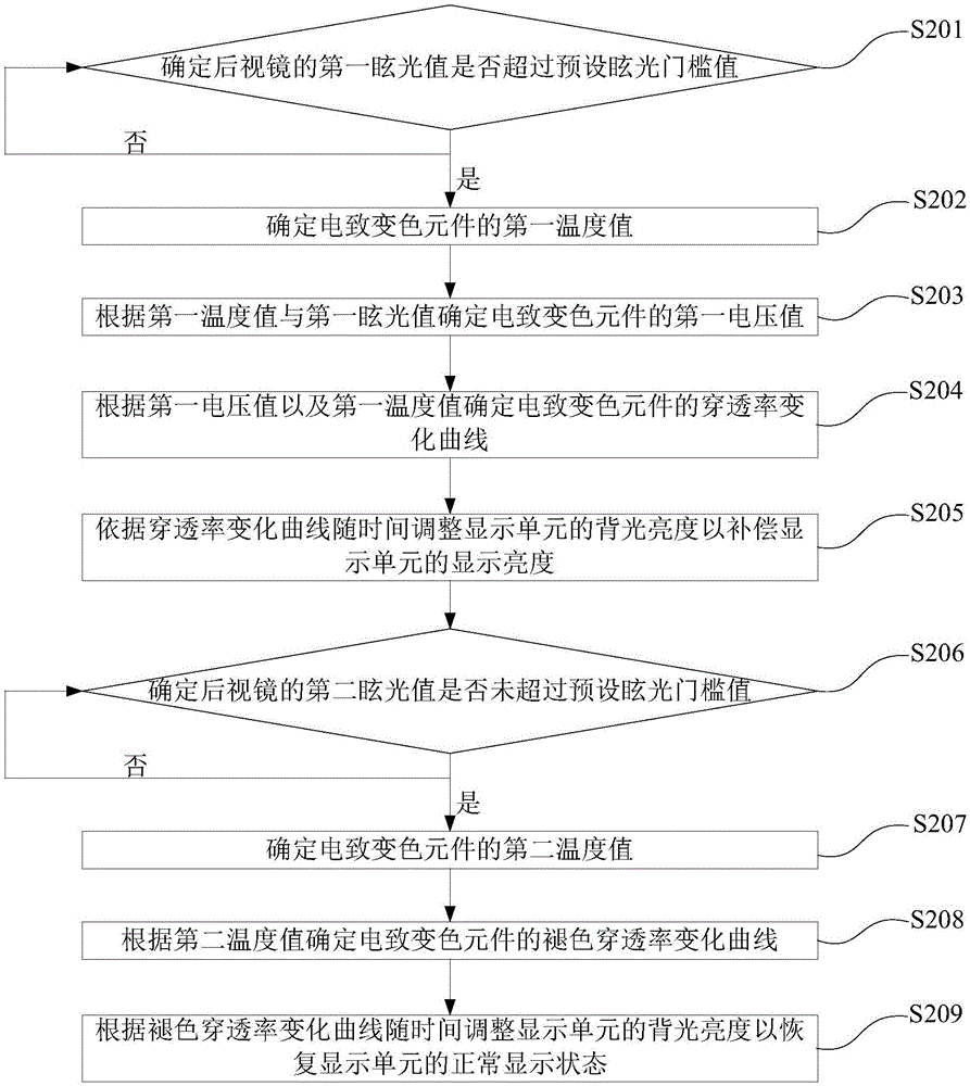 Rearview mirror controlling method and rearview mirror controlling system