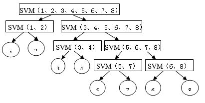 Remote sensing classification method for binary tree multi-category support vector machines