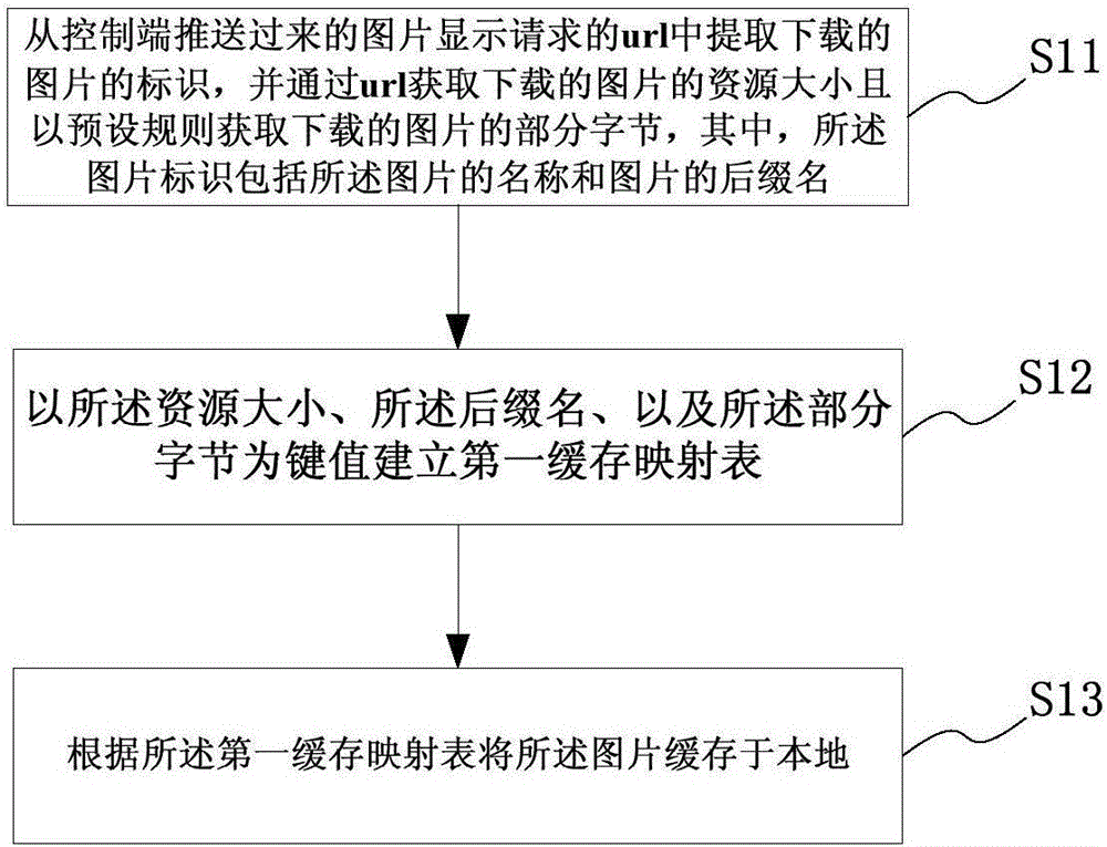 Electronic device, and image processing method and system of application