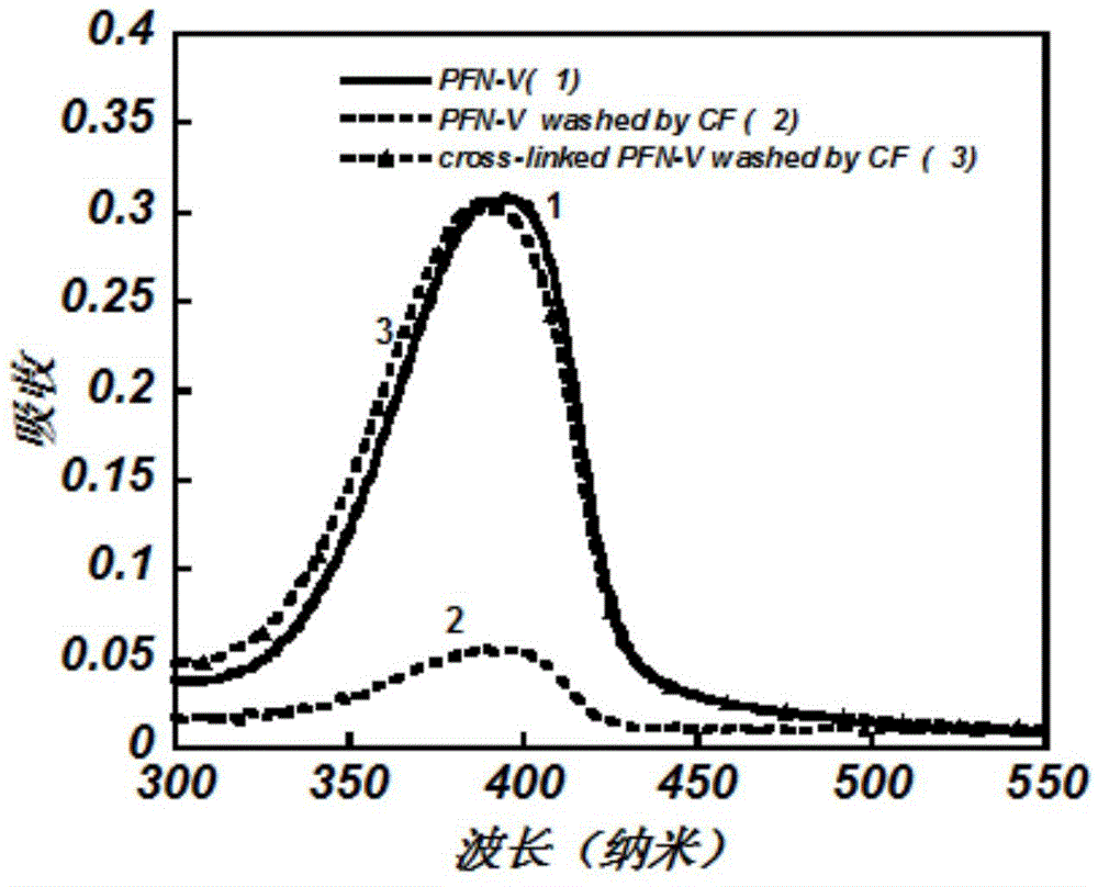 Preparation of crosslinked electrode modification materials by adopting an olefinic bond-thiol group click chemistry method and applications of the materials in organic electronic devices