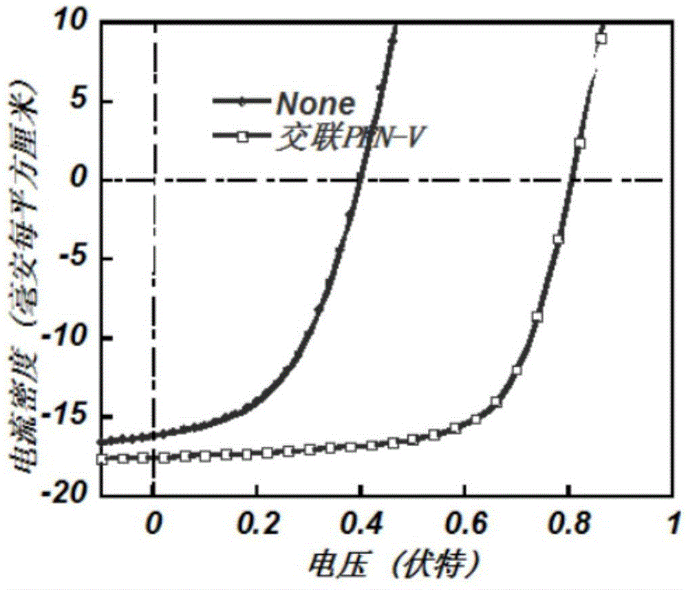 Preparation of crosslinked electrode modification materials by adopting an olefinic bond-thiol group click chemistry method and applications of the materials in organic electronic devices