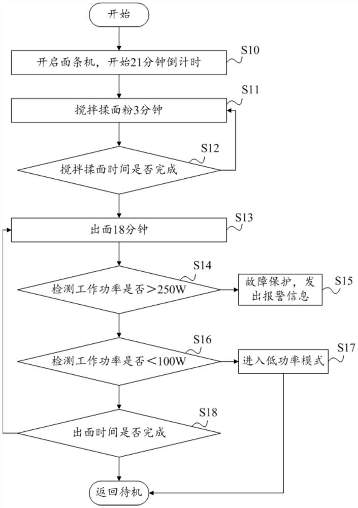 Control method, device, storage medium of pasta machine and pasta machine