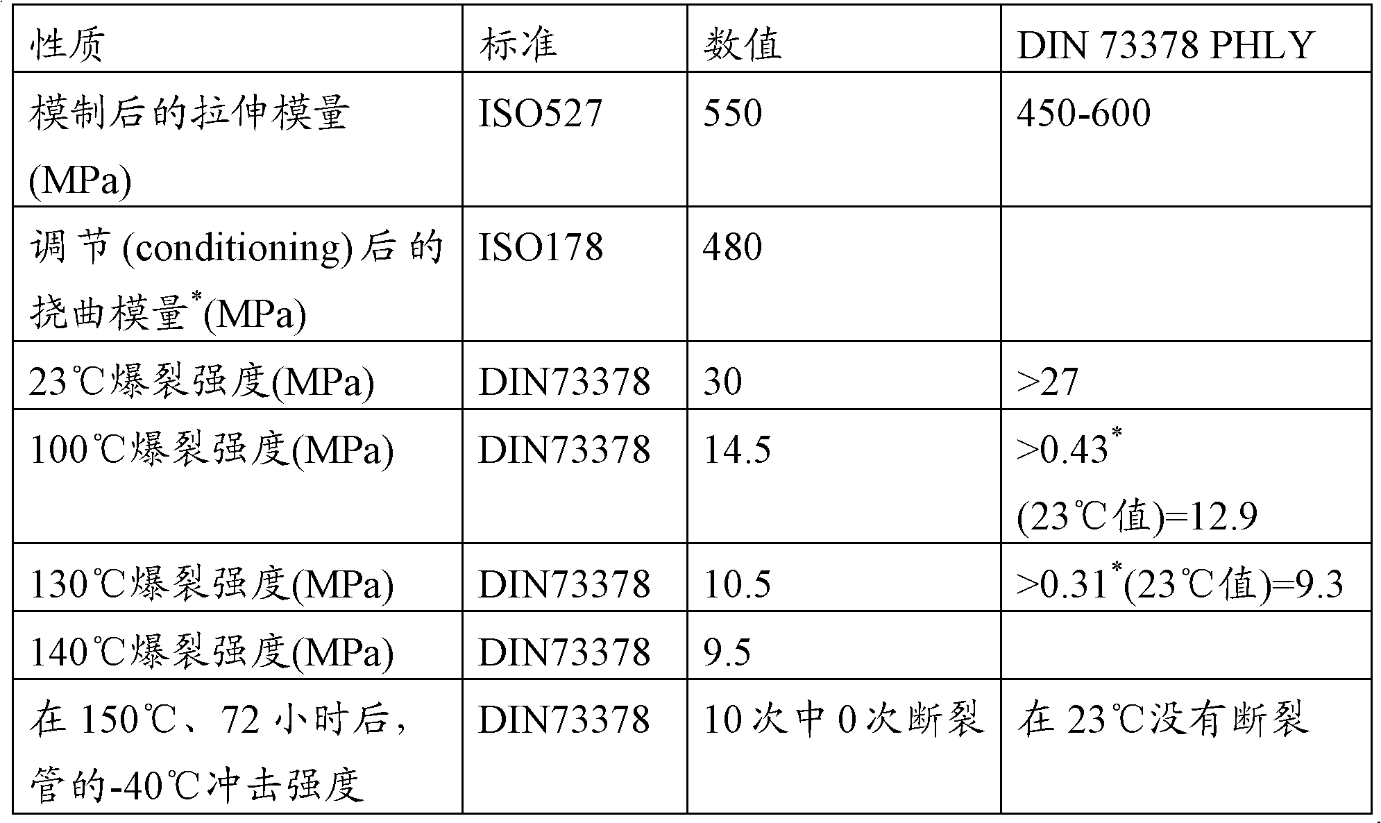 Polyamides semi-cristallins souples