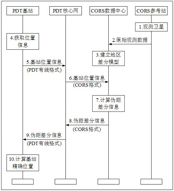 A method for improving the positioning accuracy of pdt base stations