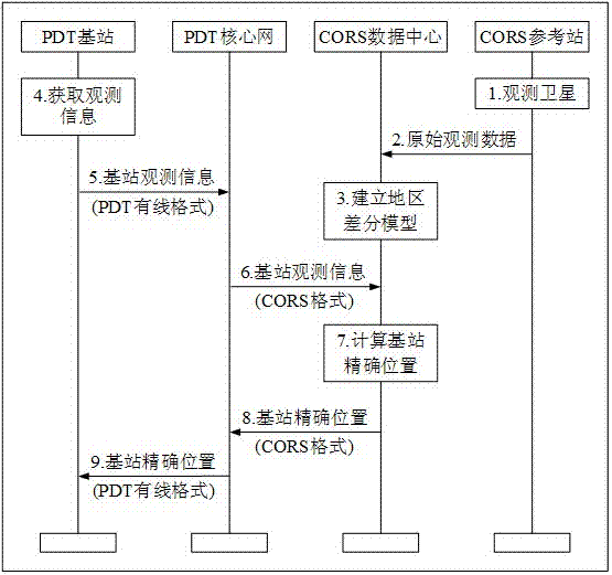 A method for improving the positioning accuracy of pdt base stations